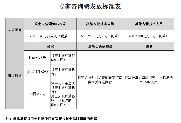 专家费标准